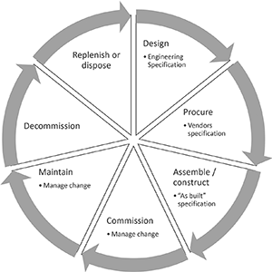 Figure 1: A typical asset life-cycle.